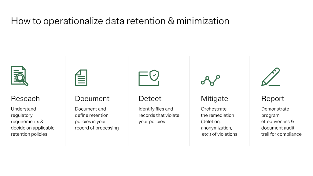 Icons representing ways to operationalize data retention and minimization
