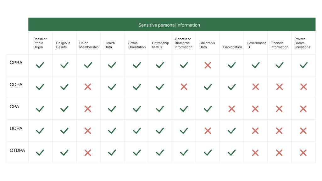 Table showing regulations and what is and is not considered sensitive personal information for each