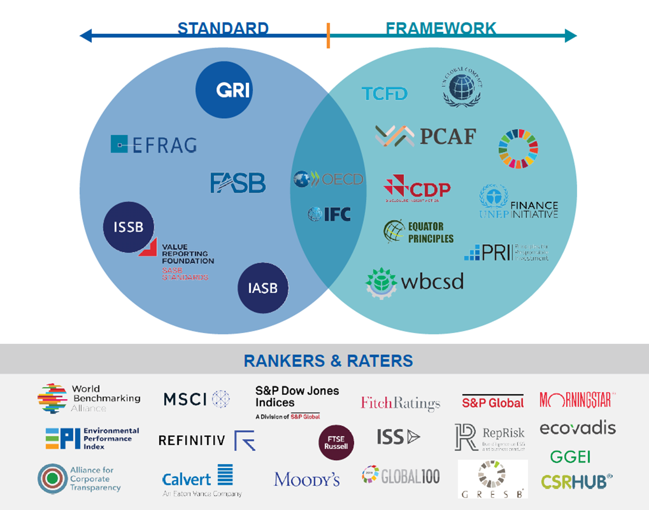 Ven diagram mapping ESG standards and frameworks