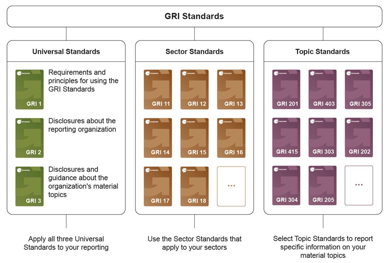 Infographic showing what falls under the 3 types of GRI standards