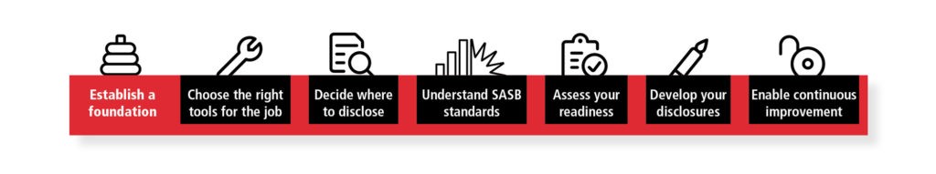 Inforgraphic showing icons that represent the 7 steps to implement SASB standards