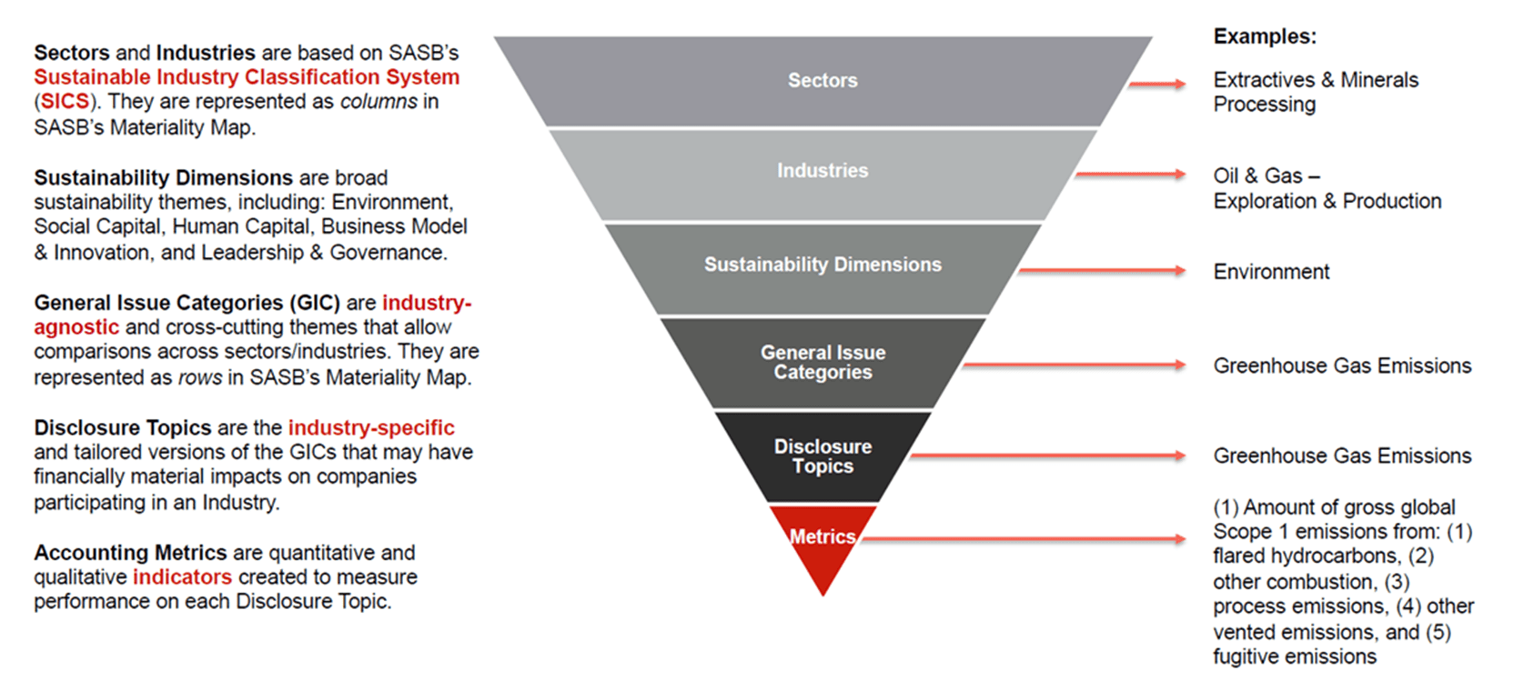 Diagram showing the structure of the SASB standards