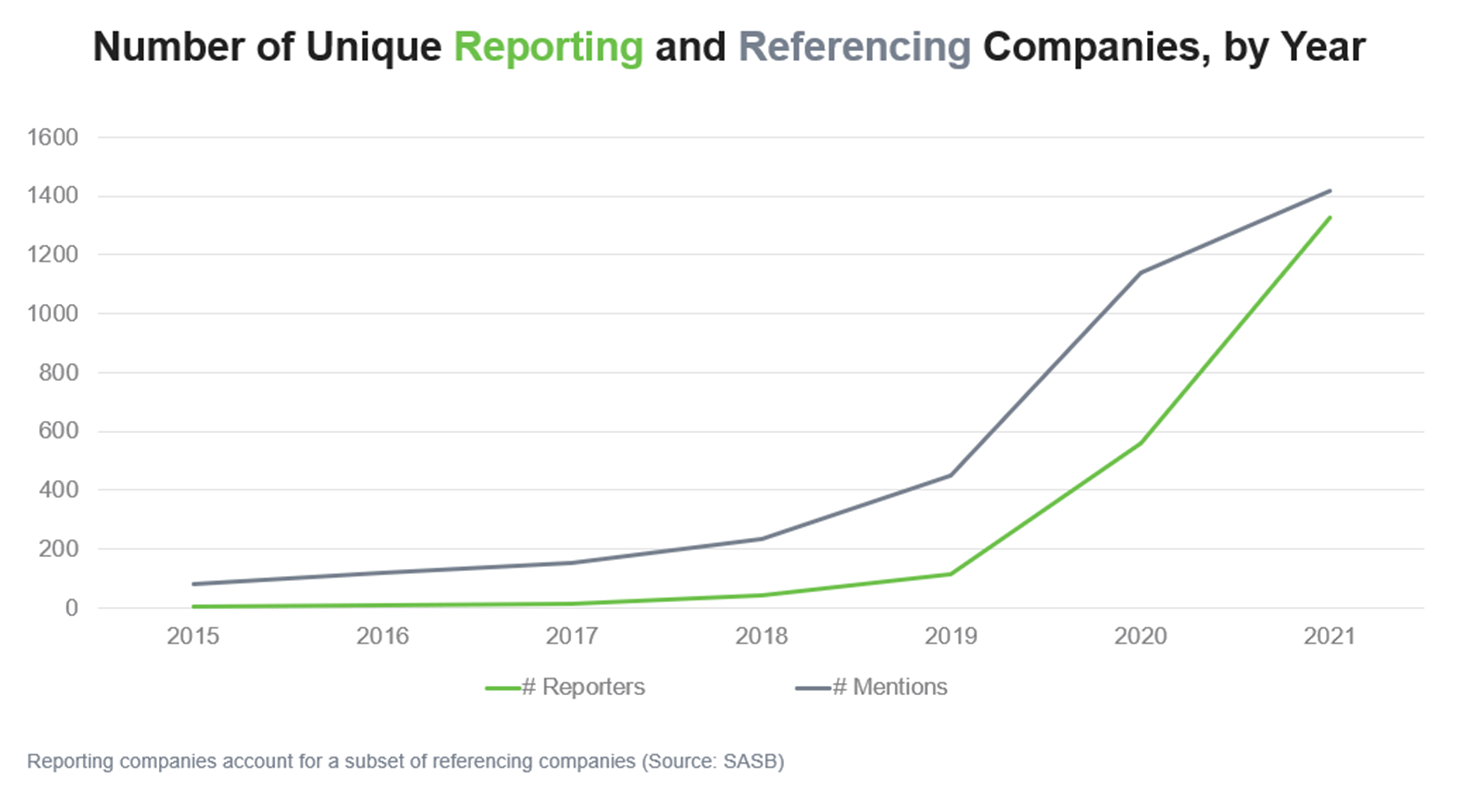 Line graph showing number of unique reporting and referencing companies by year with visible increase over time for both