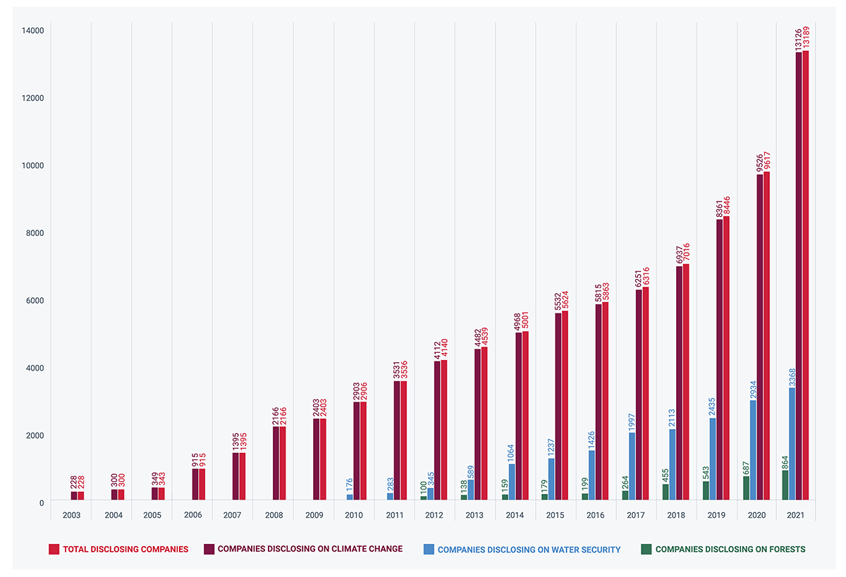 Bar chart showing total disclosing companies, companies disclosing on climate change, companies disclosing on water security and companies disclosing on forests showing an increase over time