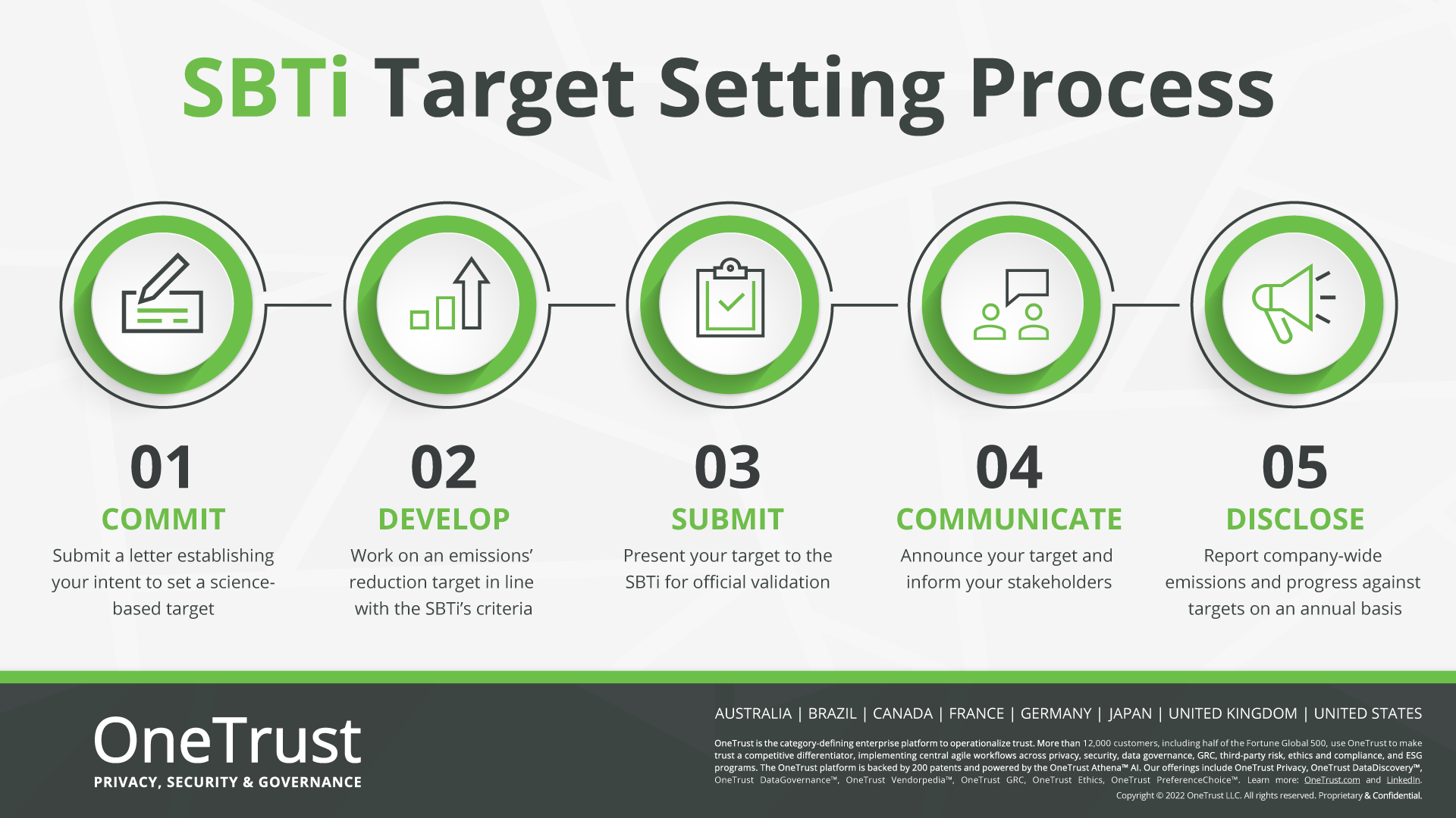 Infographic explaining the SBTi Target setting process and each stage of that