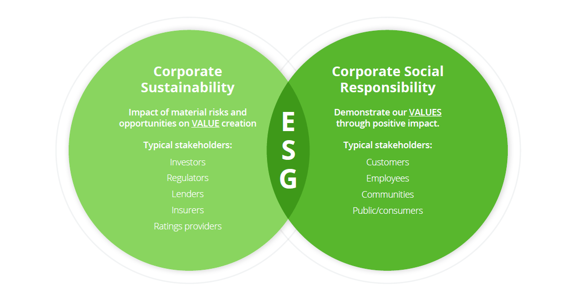 Ven diagram comparing corporate sustainability and corporate social responsibility with ESG in the middle