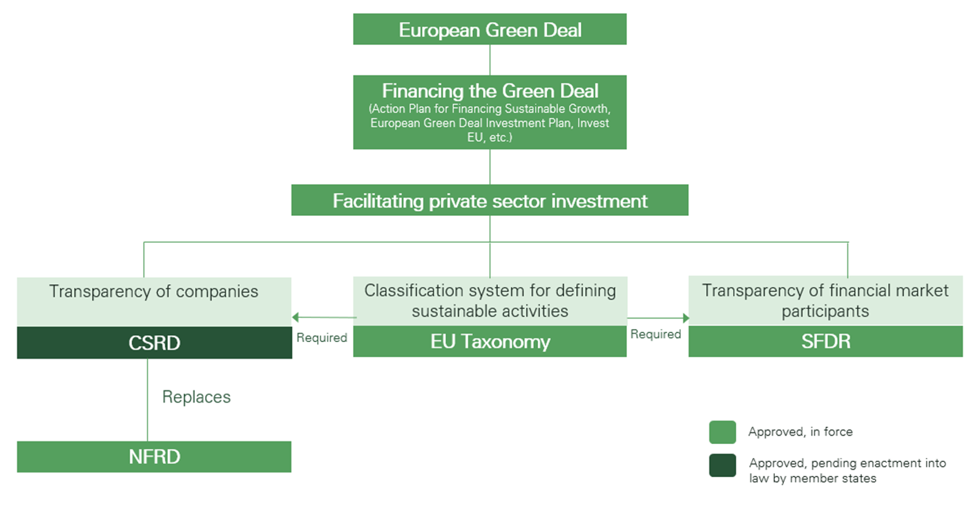 Infographic mapping the CSRD European green deal EU taxonomy and NFRD SFDR