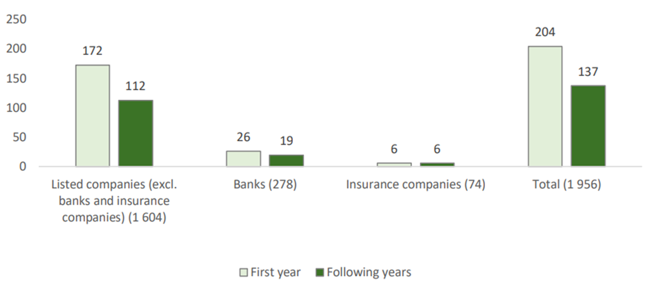 Bar chart showing average total administrative costs by sector between the first year and following years