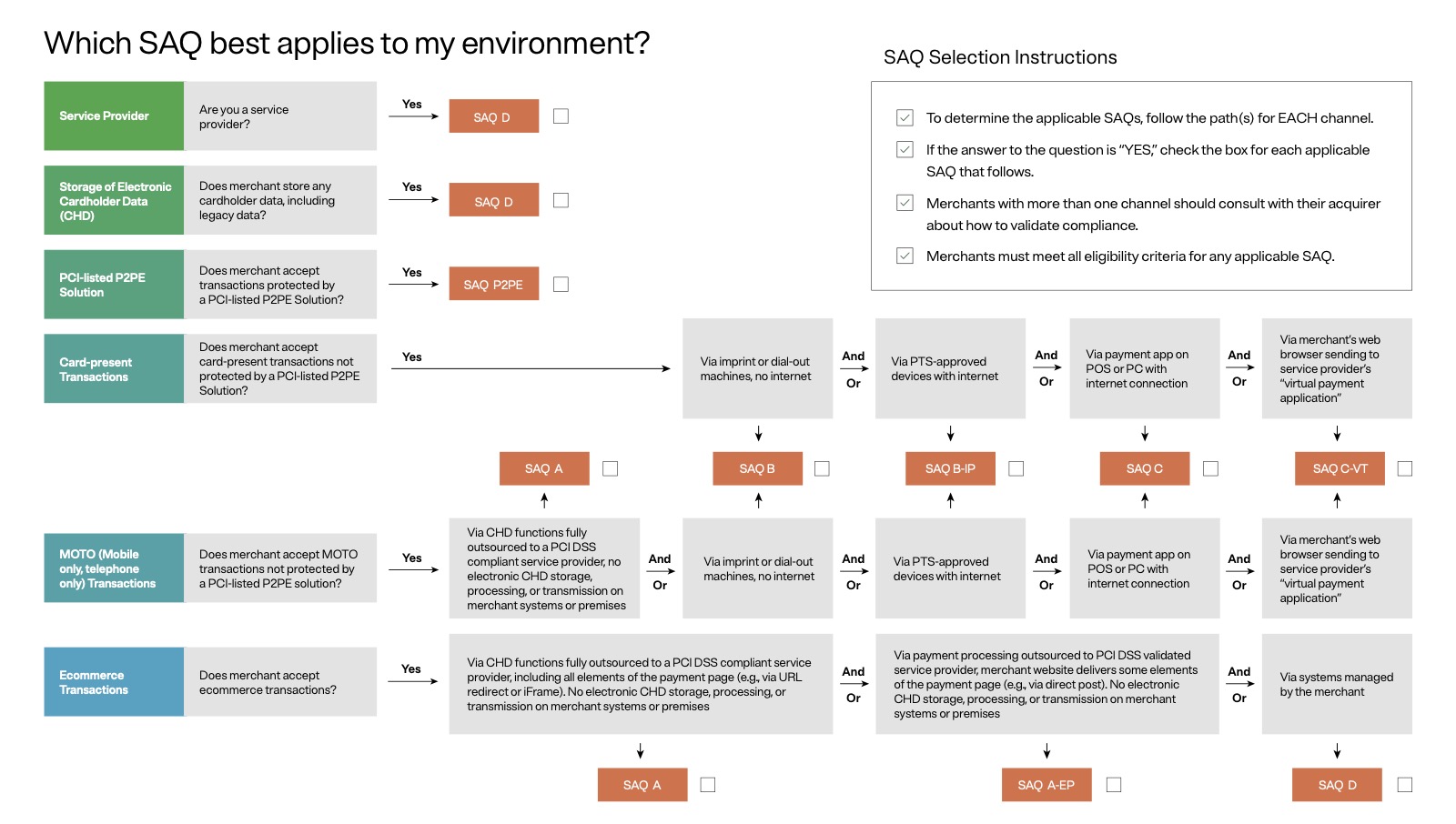 Flow chart depicting which SAQ best apply to environment