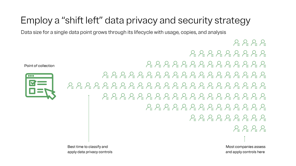 Chart demonstrating the concept of employing a shift left policy for data privacy and security
