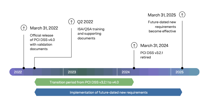 Timeline showing the lifecycle for PCI DSS v4.0 from official release in March 31, 2022 and the retirement of PCI DSS v3.2.1 on March 31, 2024