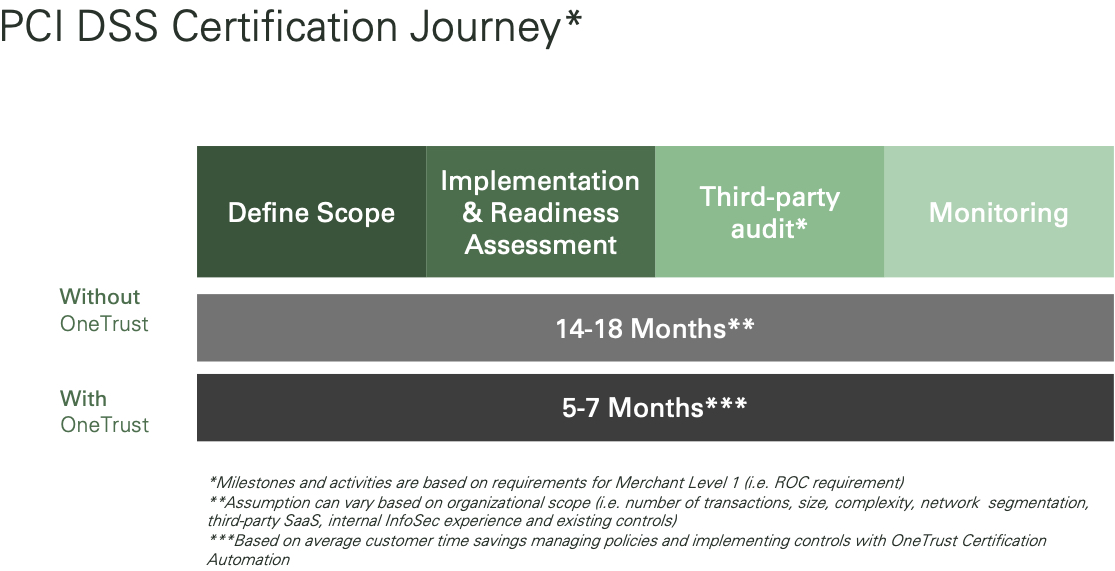 Infographic showing how quickly OneTrust can help organizations complete their PCI DSS certification journey