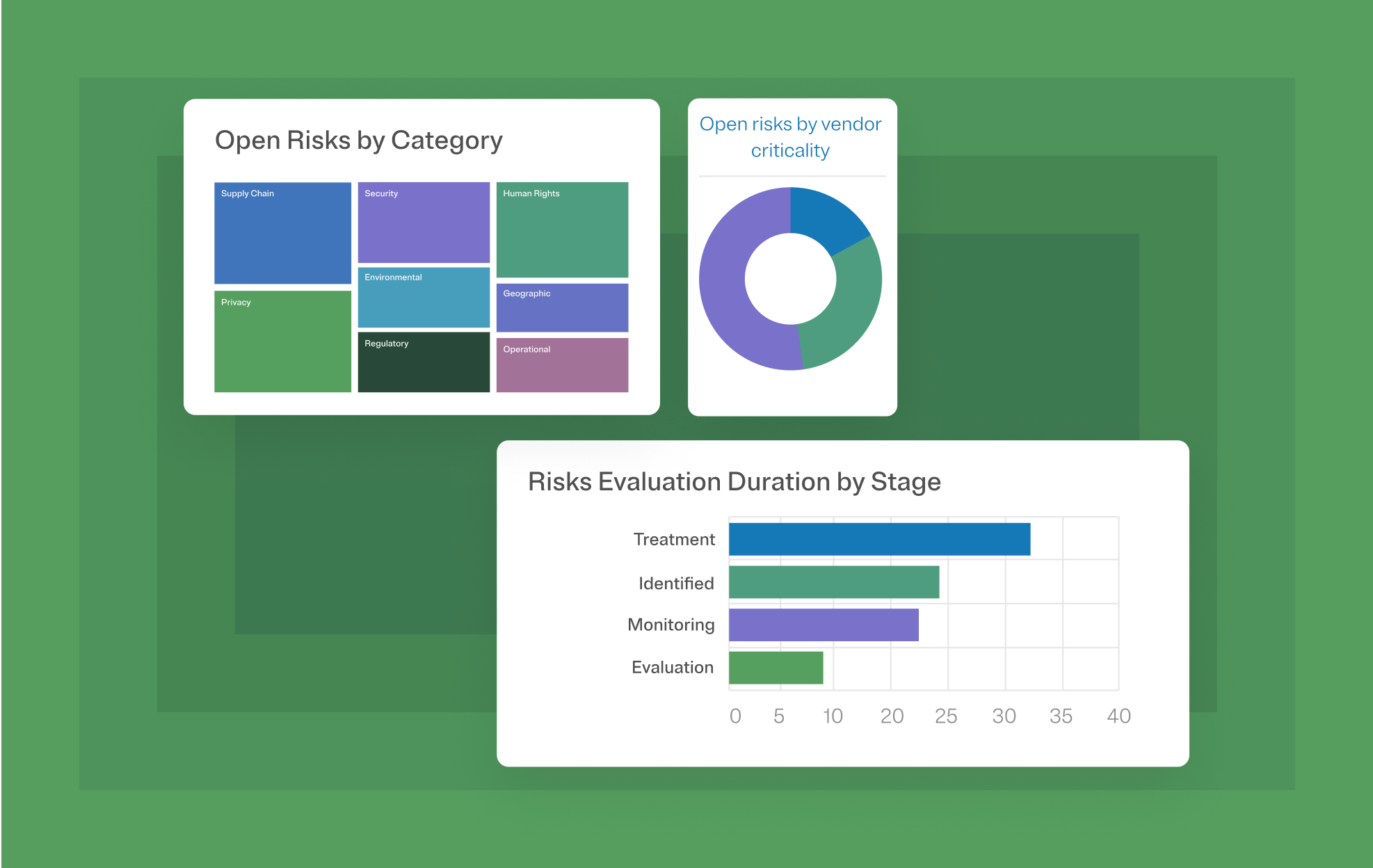 Graphic featuring dashboard modals highlighting a variety of third party risk monitoring features available through the OneTrust platform