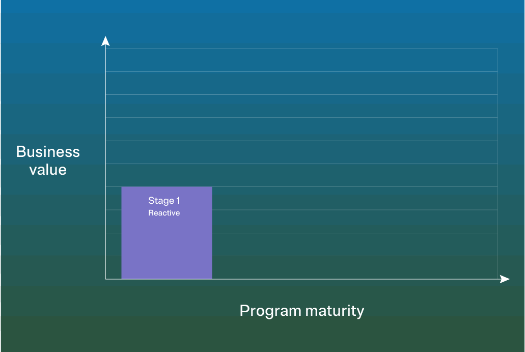 OneTrust data privacy model bar chart - phase 1
