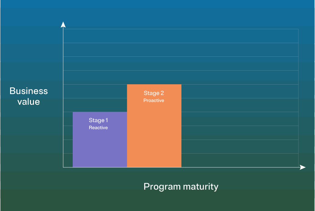 OneTrust data privacy maturity model stage 2