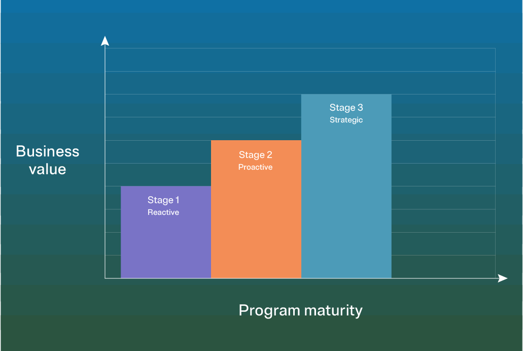 OneTrust Data Privacy Maturity model stage 3
