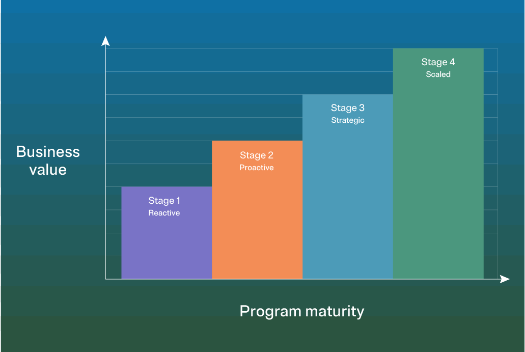 OneTrust data privacy model bar chart - stage 4