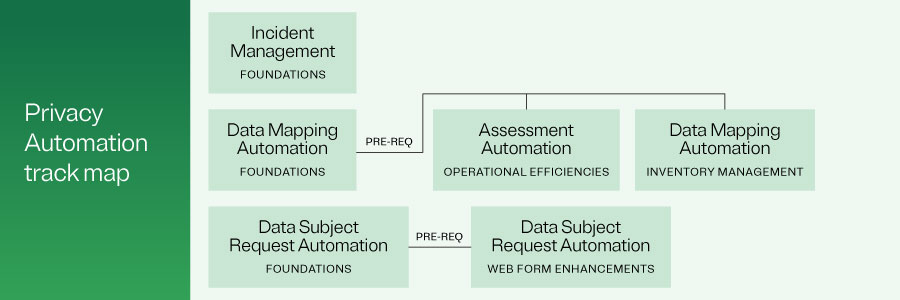 Privacy Automation track map graphic