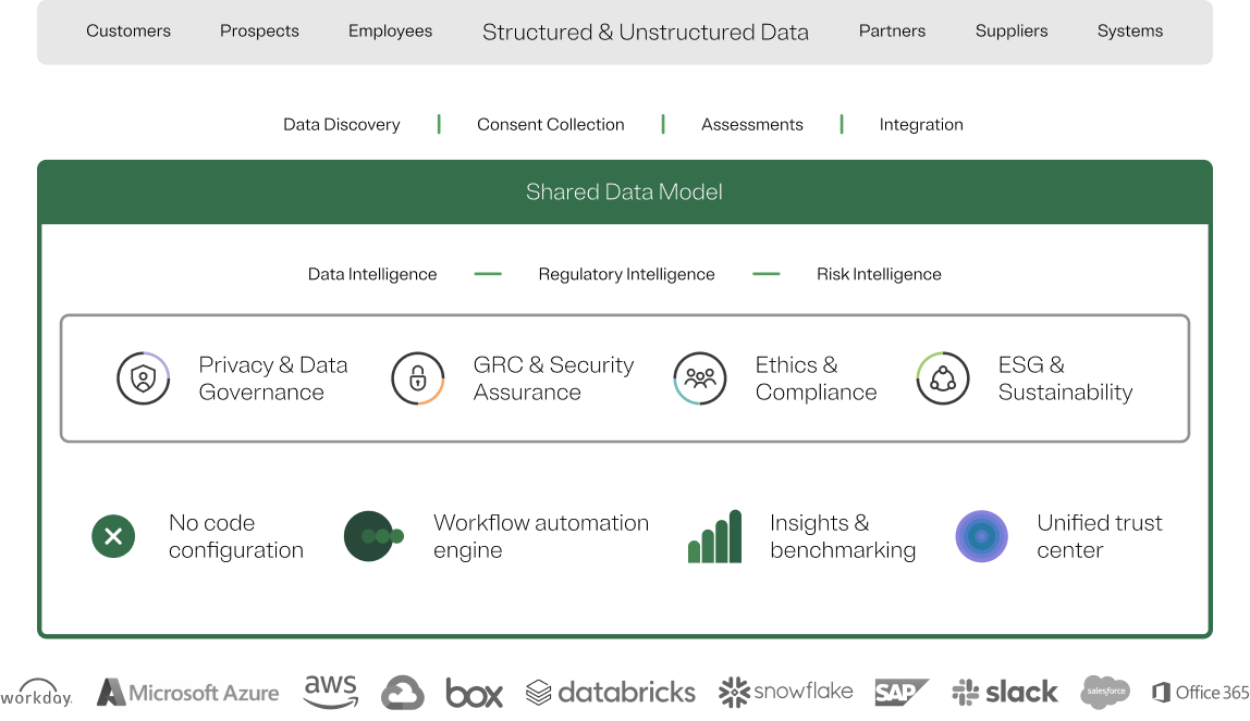 Graphic depicting the OneTrust Marketecture