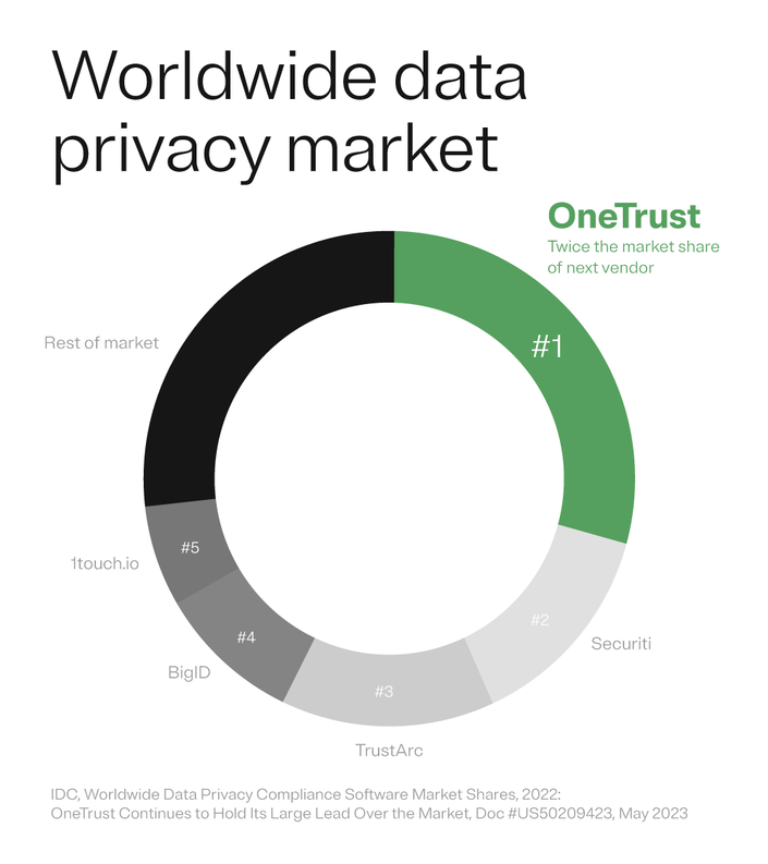 Pie graph depicting percentage that different entities take up in the worldwide data privacy market