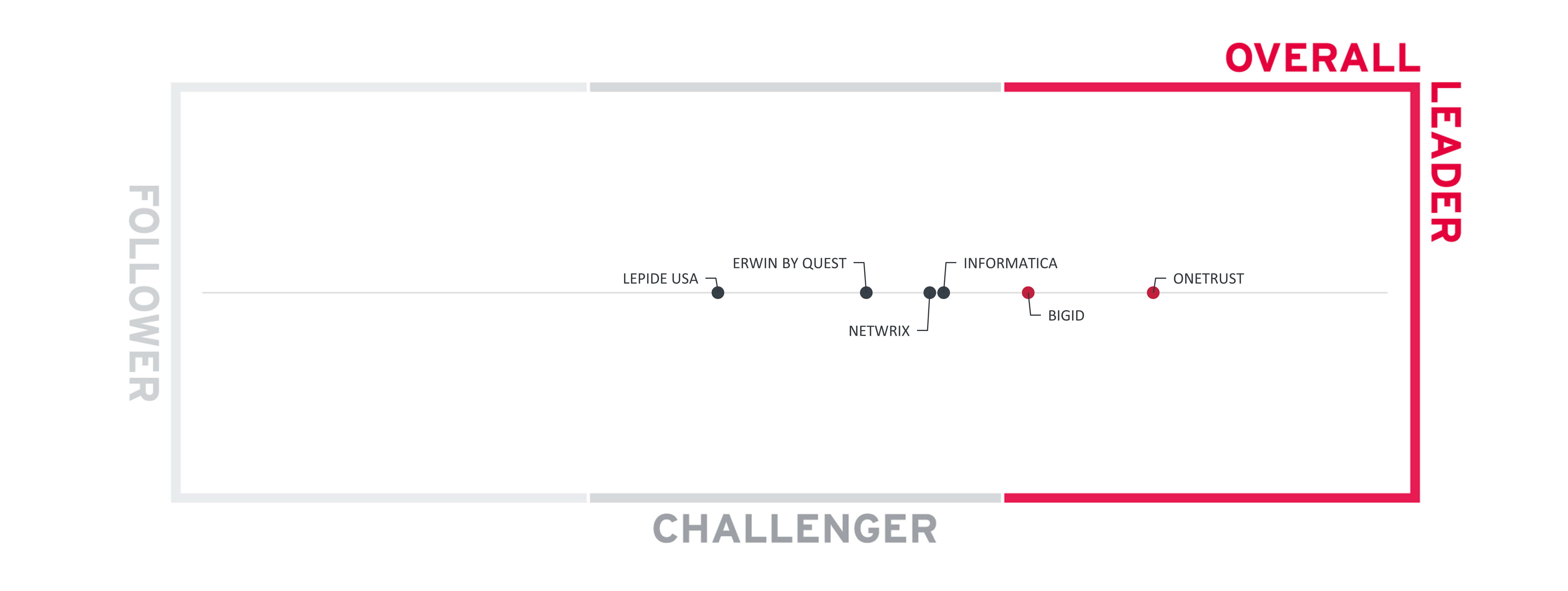 Infographic showing OneTrust's position as an overall leader in the KuppingerCole Leadership report.