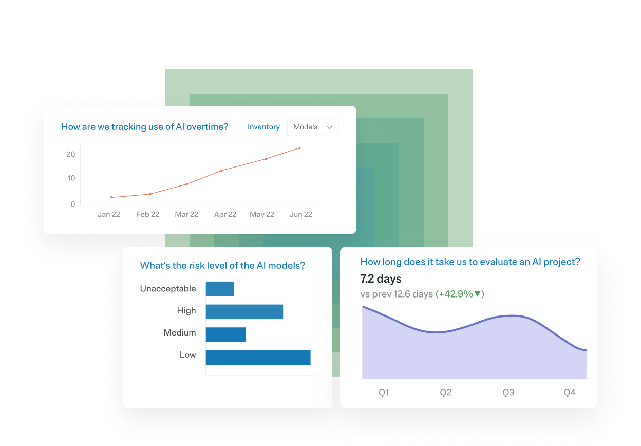 Illustration of key AI governance dashboard metrics promoting transparency with stakeholders by detailing risk level and quarterly evaluation of project progression