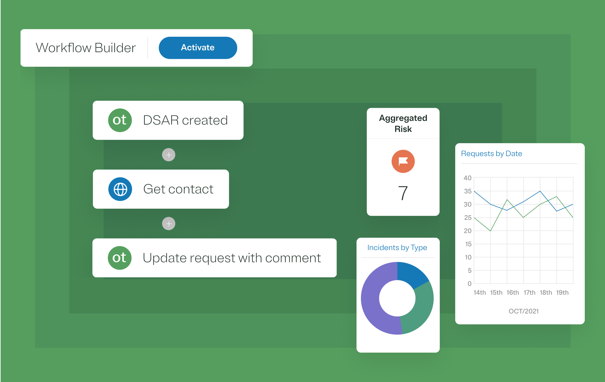 Illustration of OneTrust's privacy management features, including a workflow builder and dashboard metrics