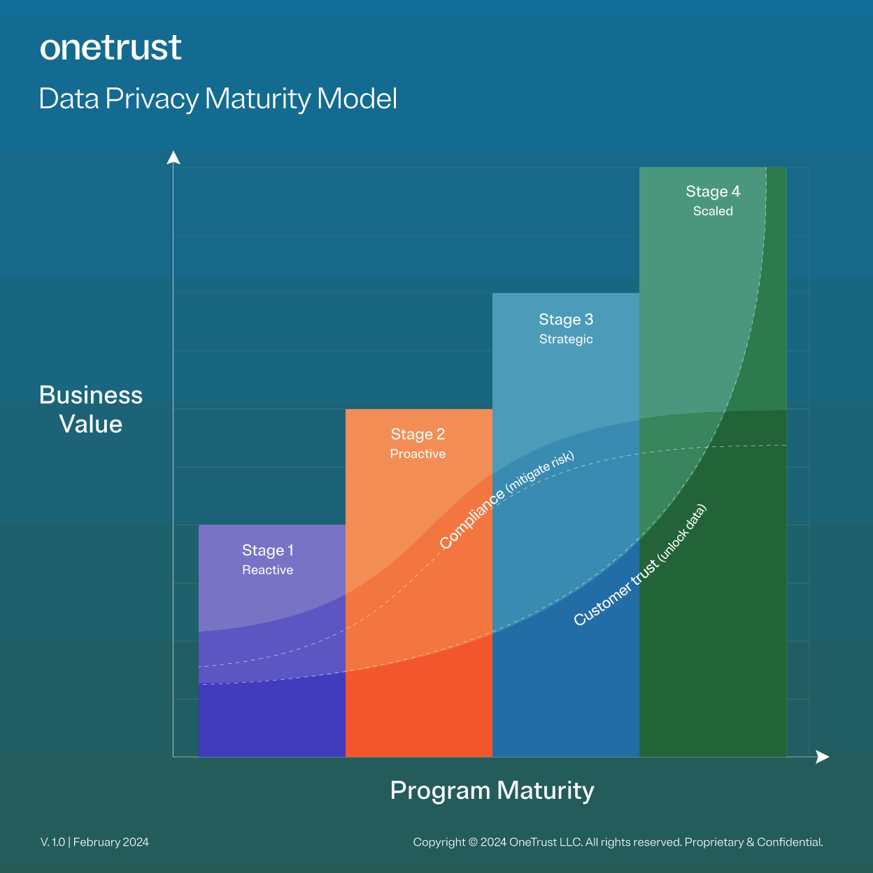 Image of OneTrust's Data Privacy Maturity Model, a bar chart illustrating the stages of business values over the course of a program's development into maturity