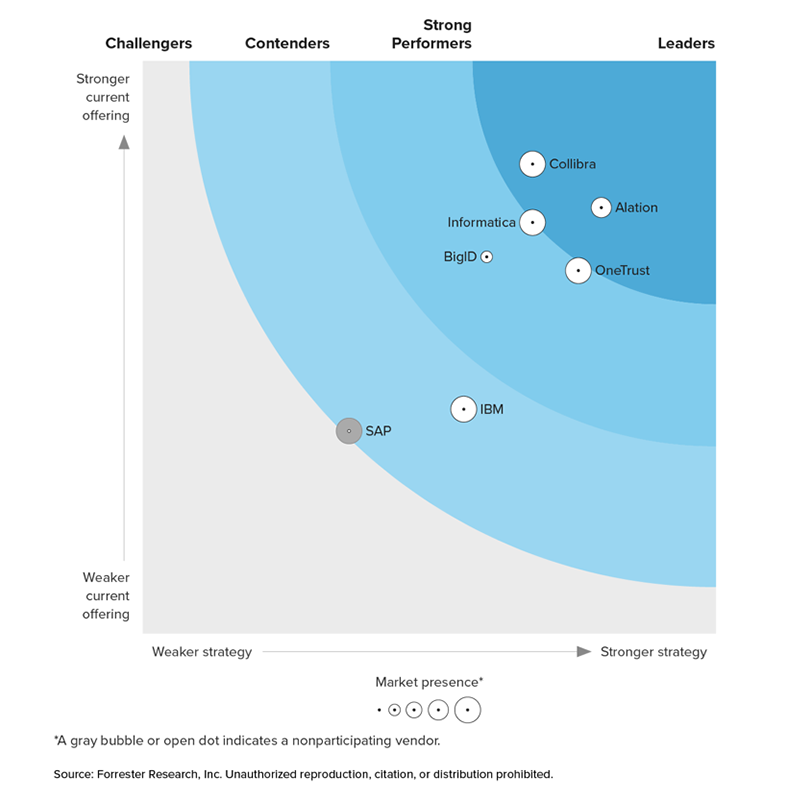 Forrester Wave report 2023