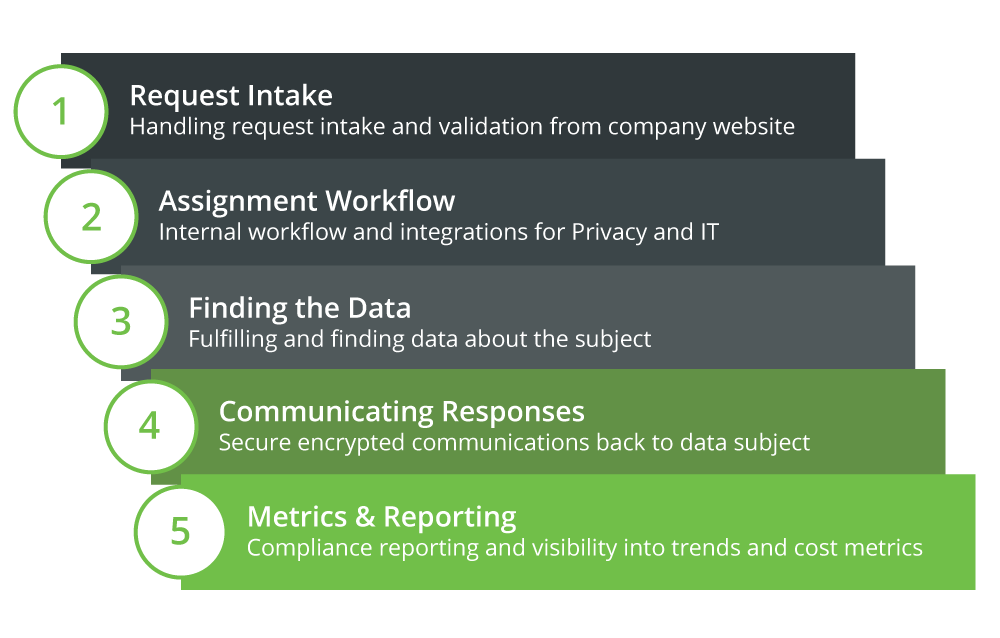 End-to-End Workflow
