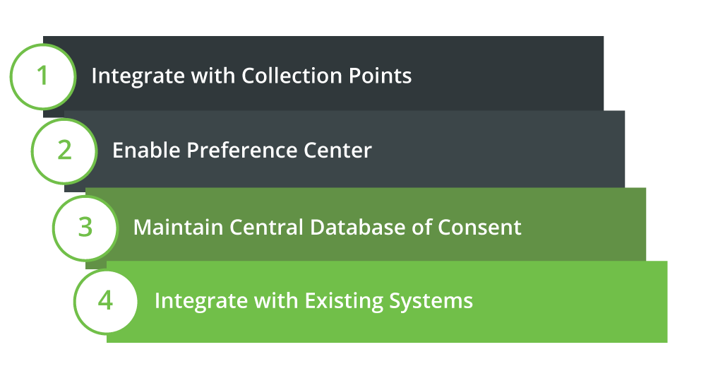 Consent Workflow