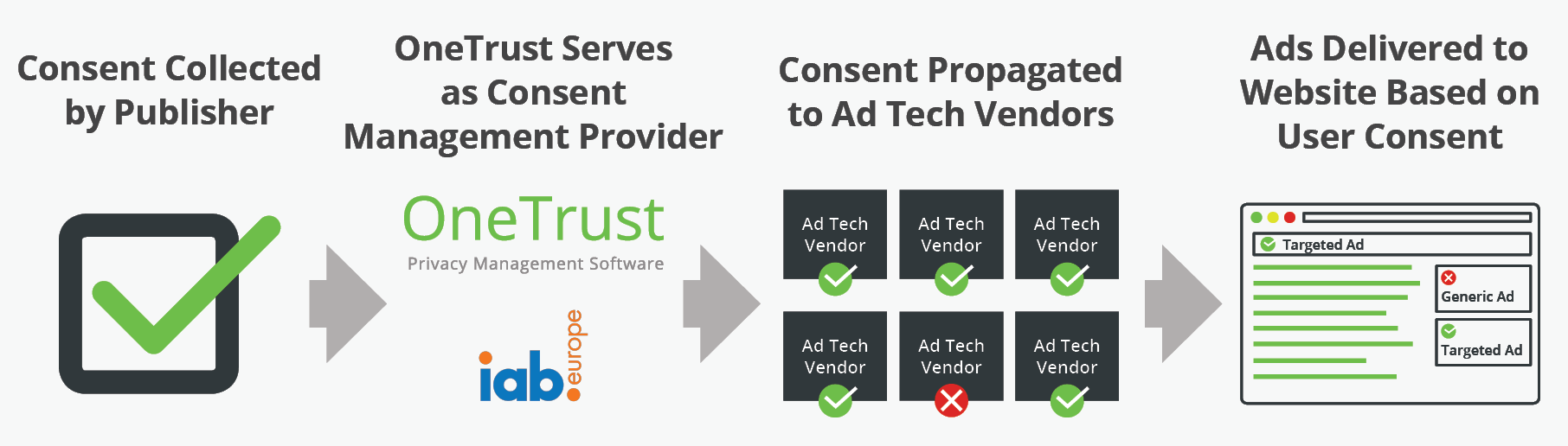 consent management for publishers