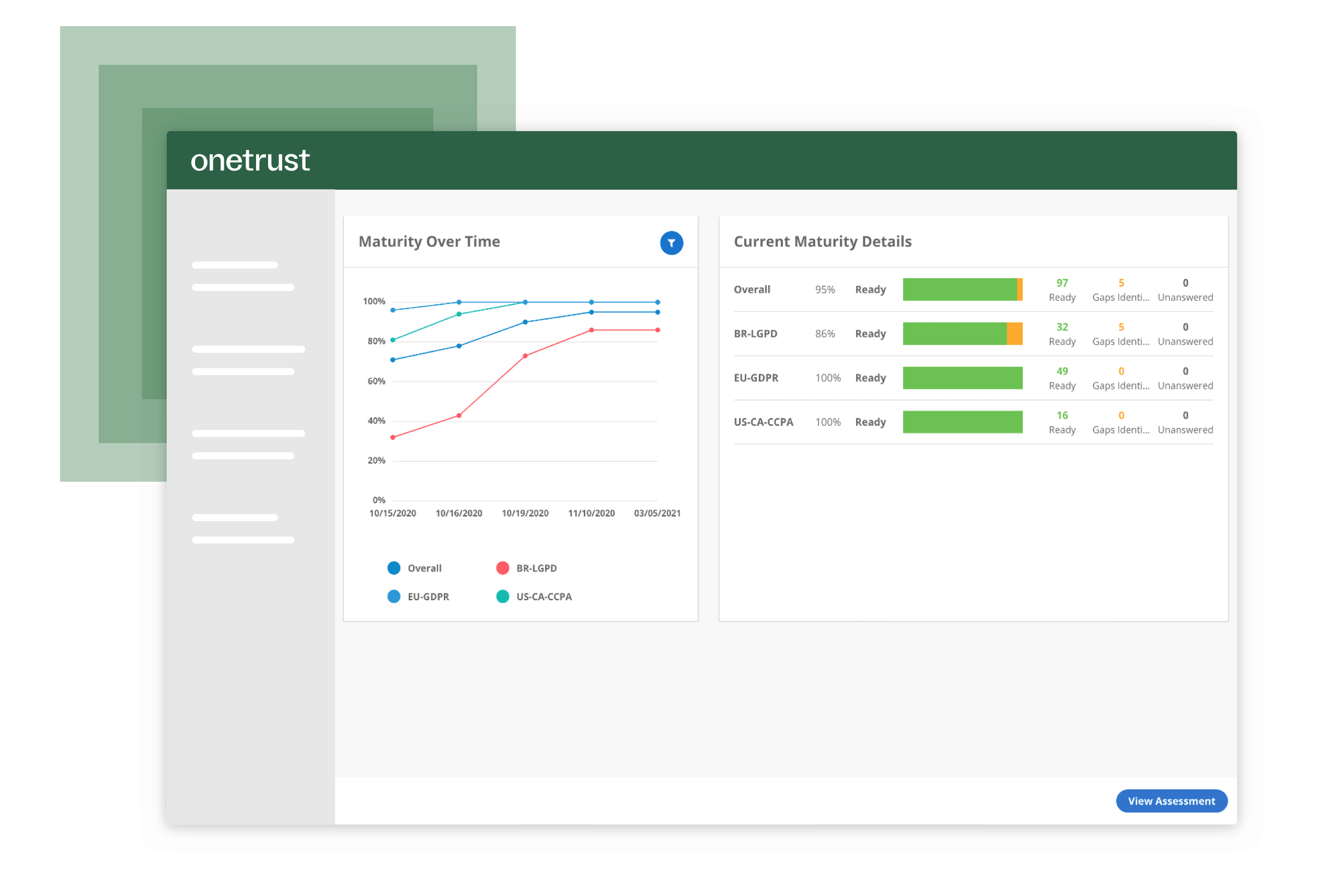 Screenshot from the OneTrust Trust Intelligence Cloud that shows an organization's compliance maturity over time as represented by data, line charts, and bar charts.