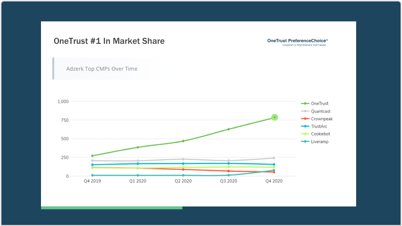 PreferenceChoice is #1 CMP by Market Share