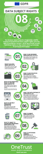 GDPR Data Subject Rights