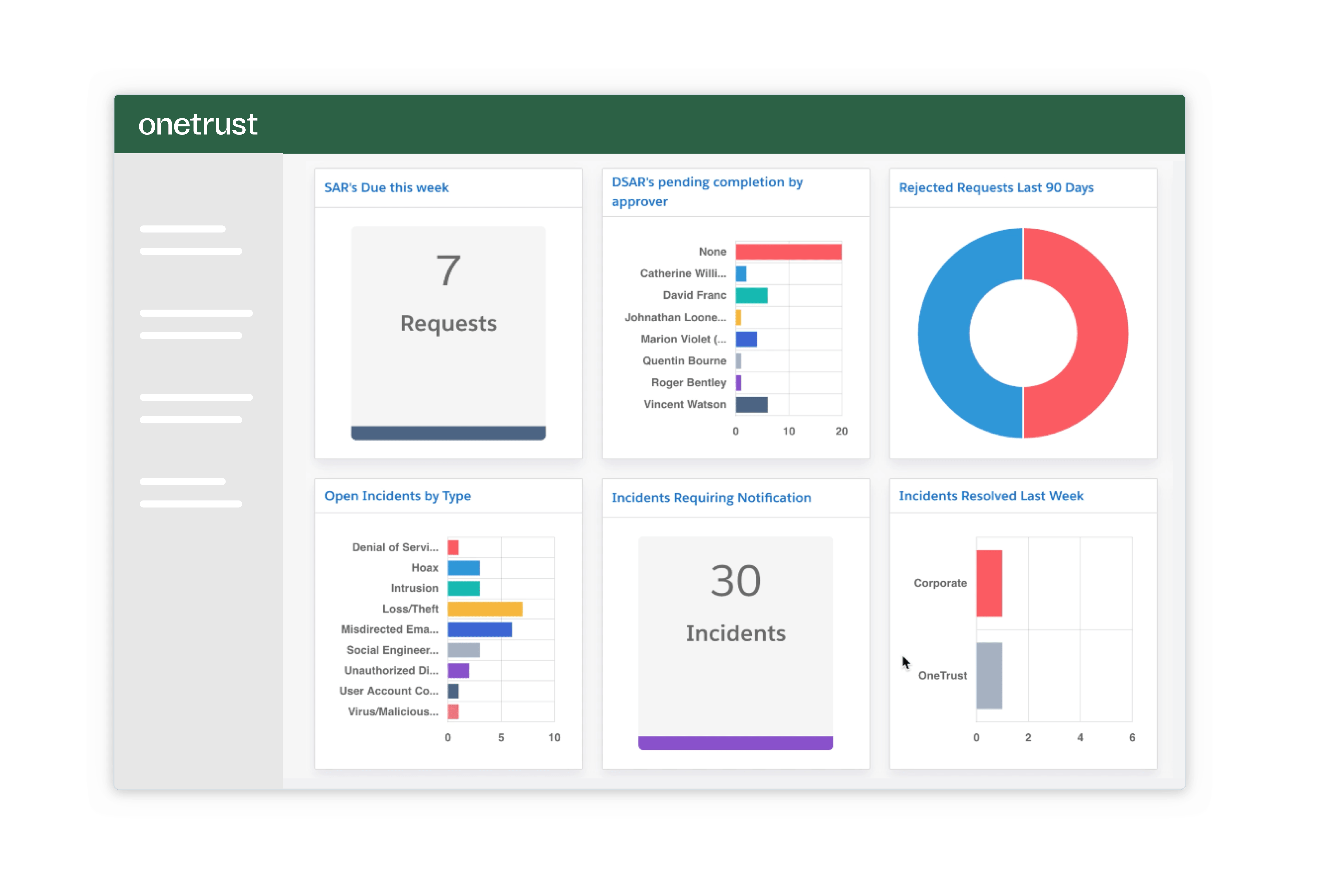 Dashboard from OneTrust privacy management cloud solution where a user can see the number of outstanding DSAR requests, outstanding incidents by type, and incident alerts.