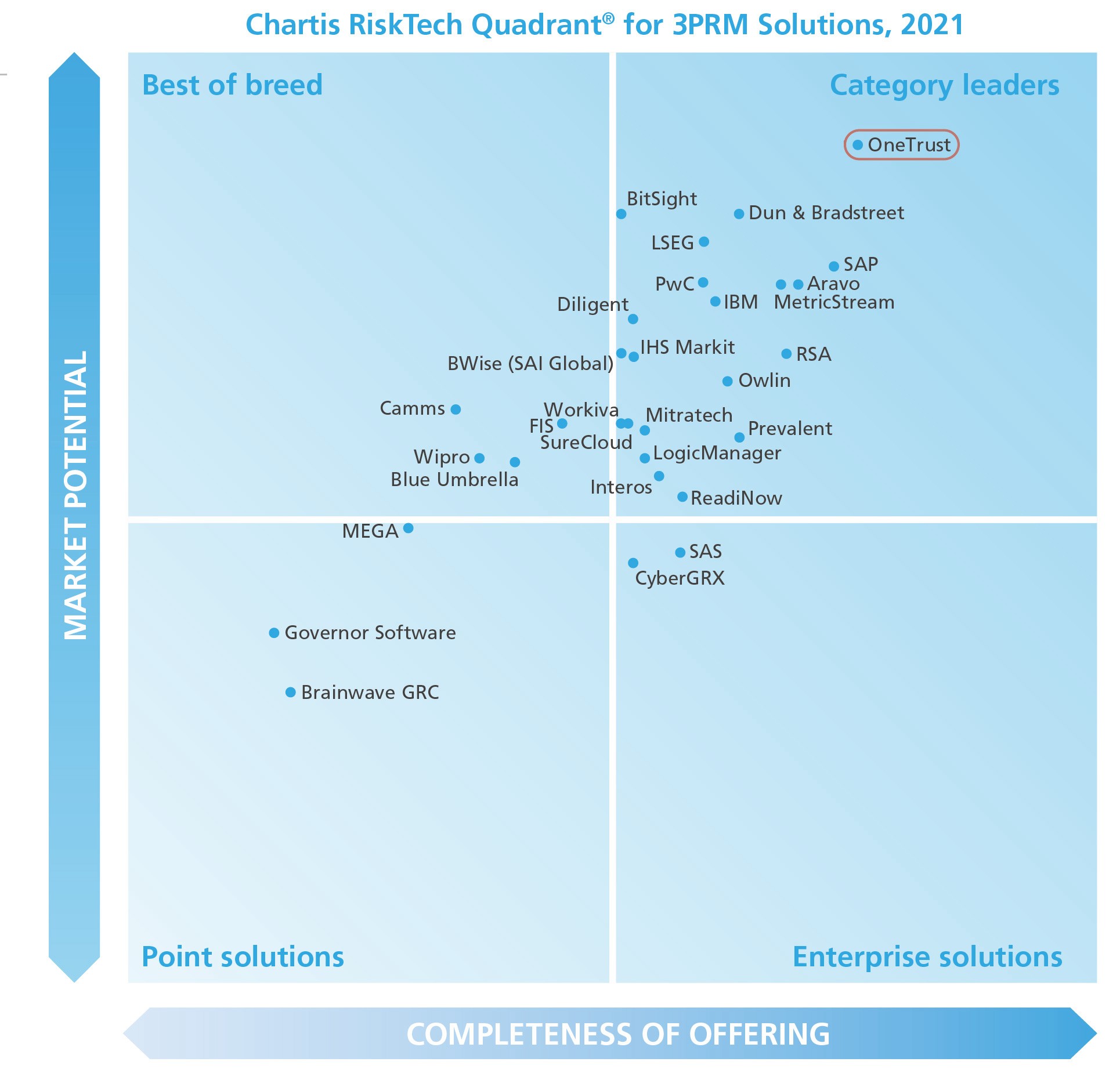 Chartis 3PRM Solutions 2021