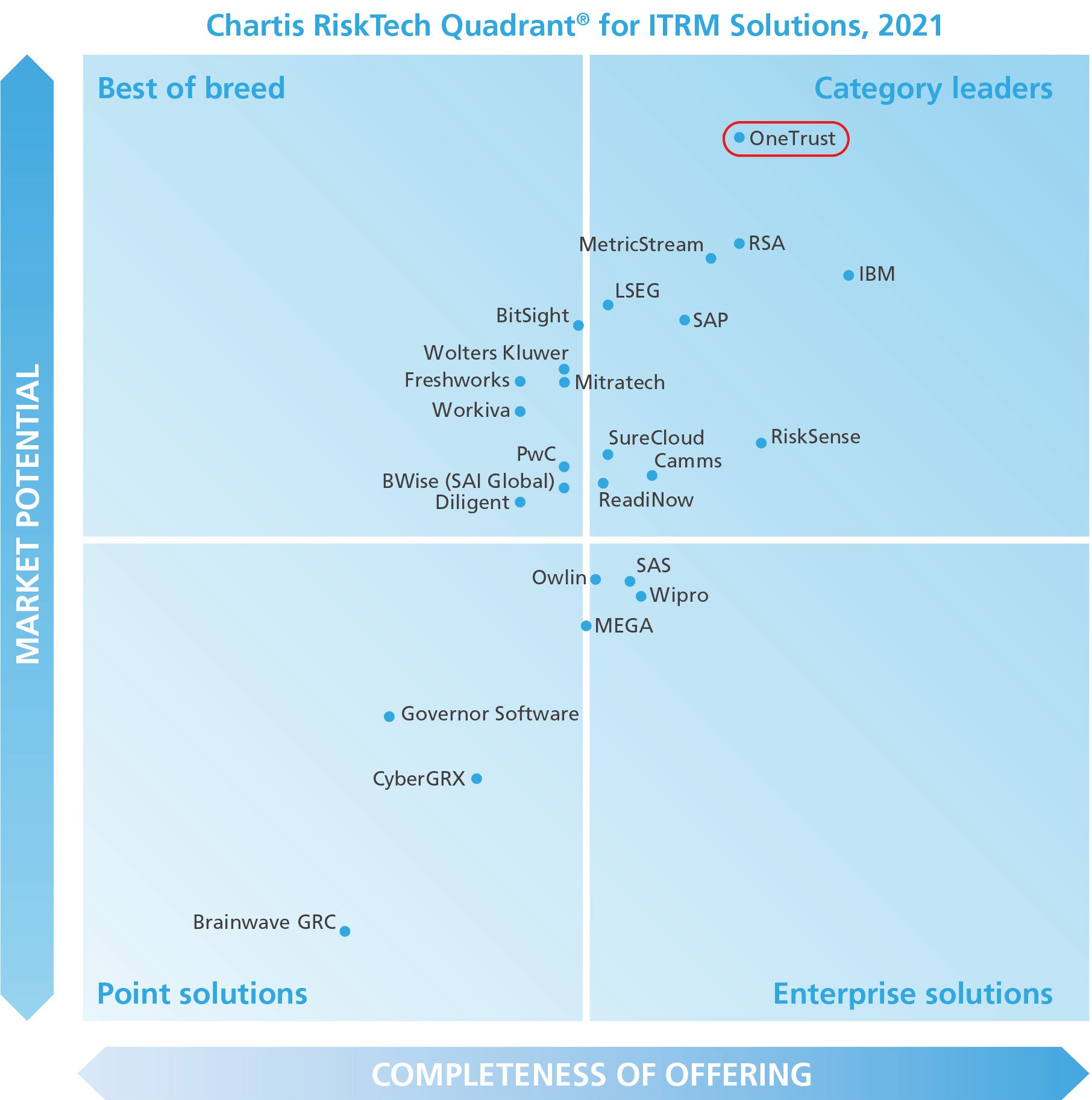 Chartis ITRM Solutions 2021