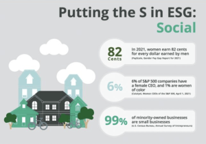 ESG Infographic explaining Social element of ESG