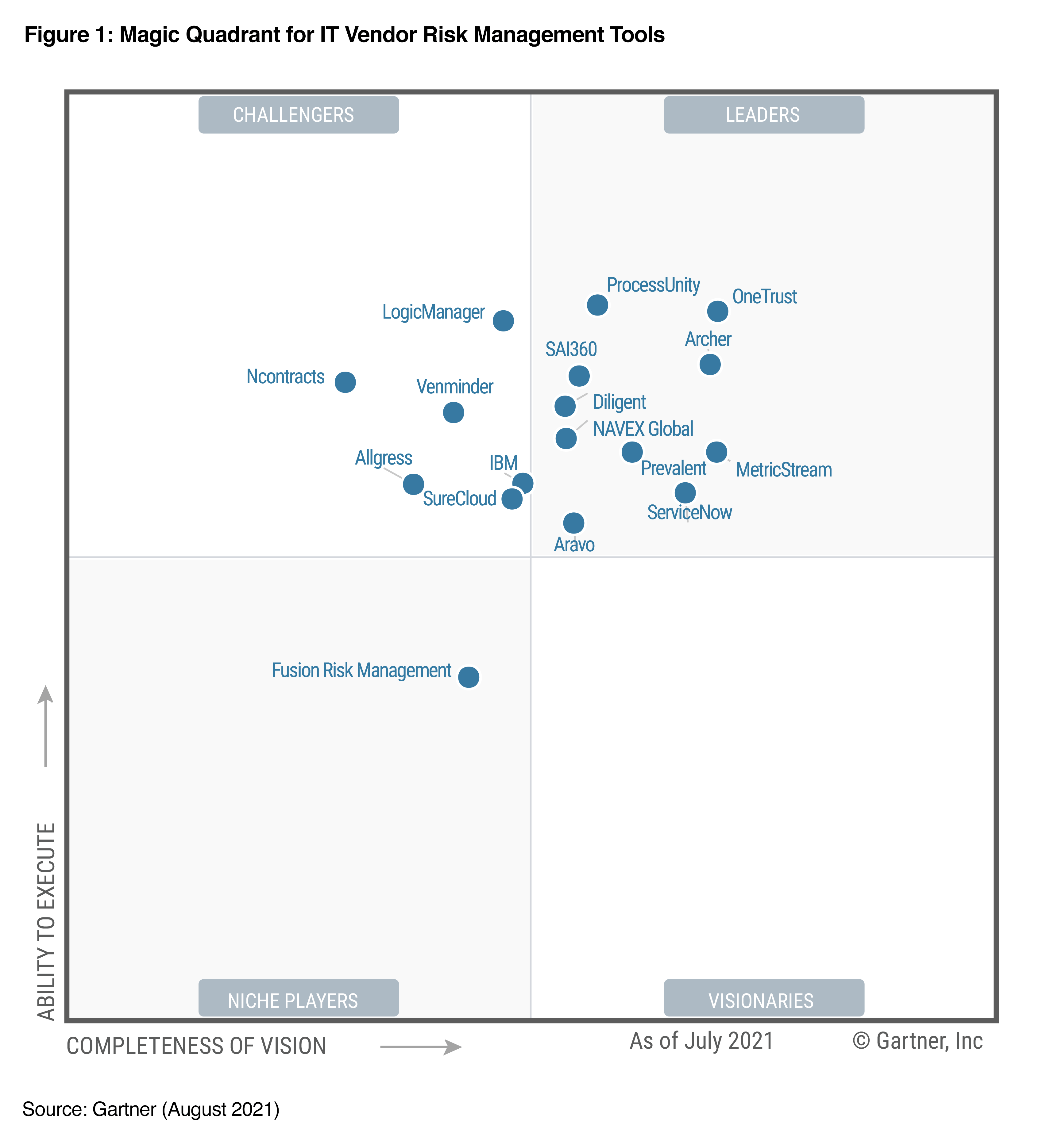 gartner it vrm 2021