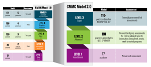 Image of CMMC 2 leveling structure taken directly from the US Secretary of Defense Acquisition and Sustainment Department