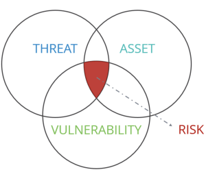 IT Risk Management Diagram