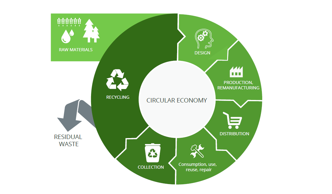 Circular Economy Diagram Referencing ESG