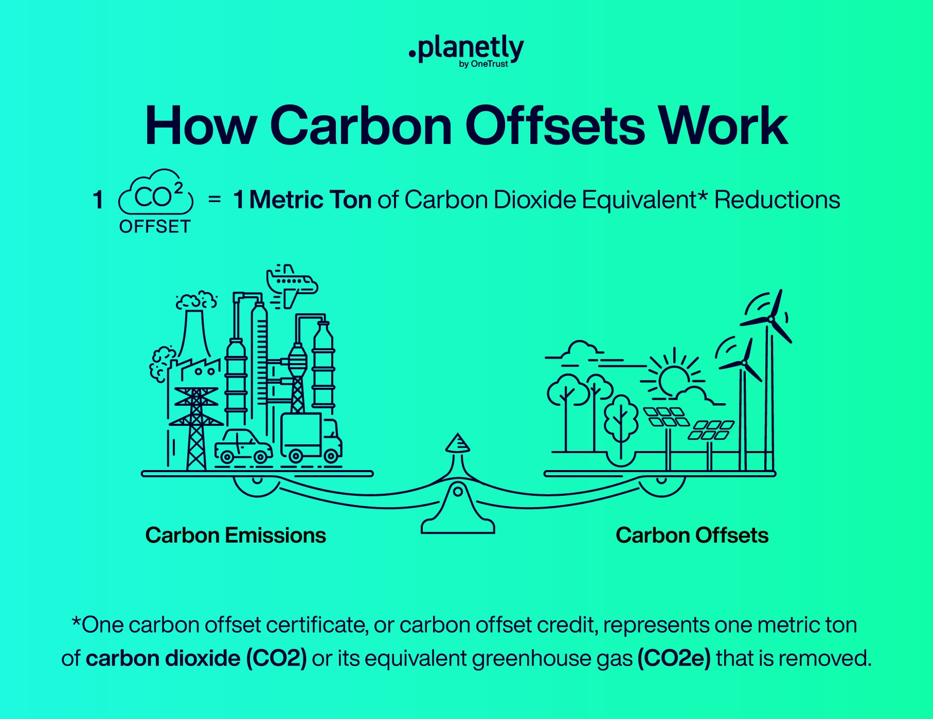 How carbon offsets work