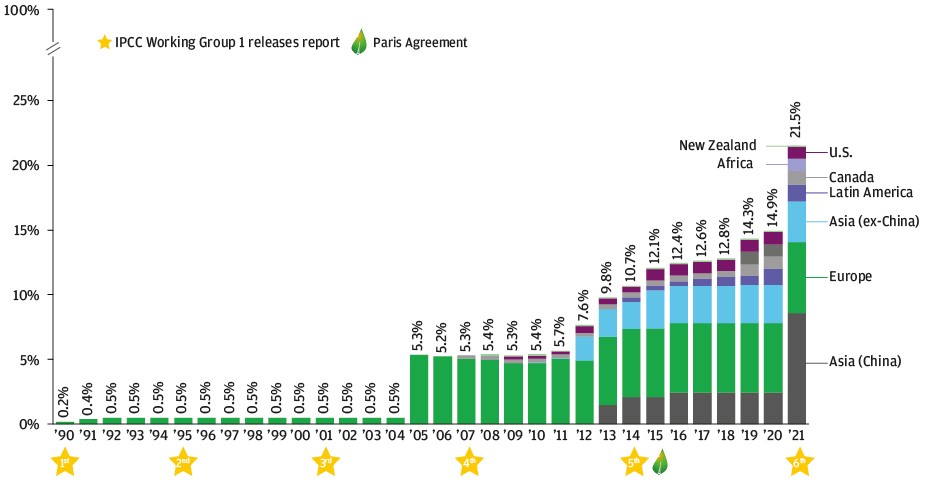 carbon offsets - compliance carbon market 1990 - 2021