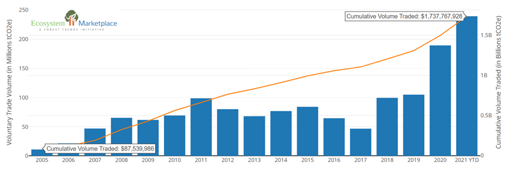 carbon offsets - voluntary carbon offset market 2005-2021
