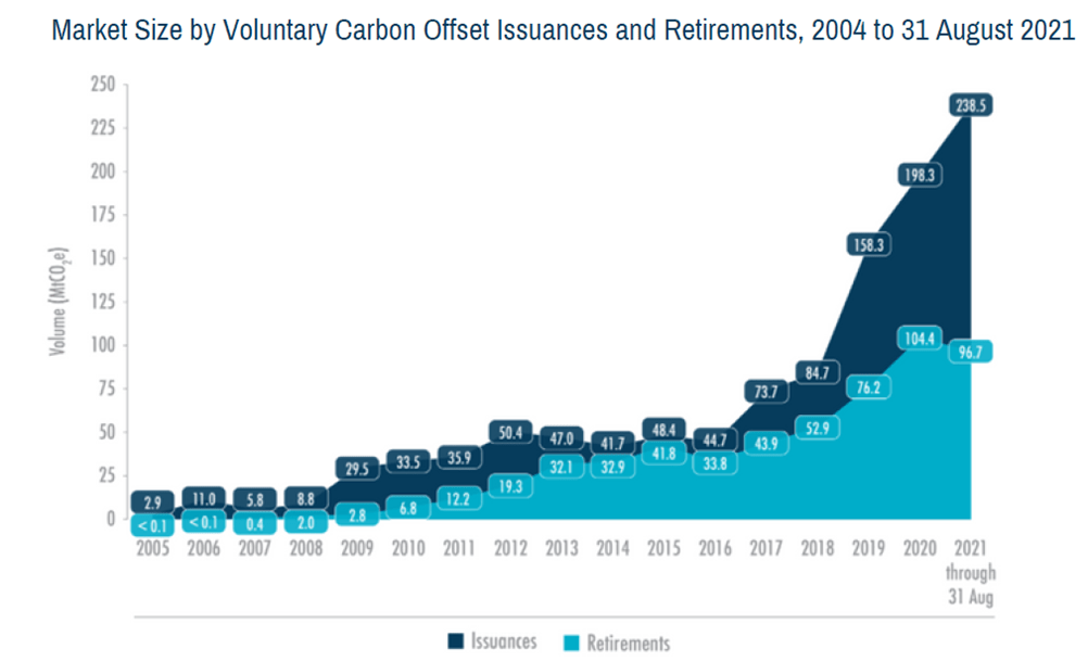 carbon offset