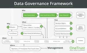 10 components to the Data Governance Framework as defined by the Data Governance Institute