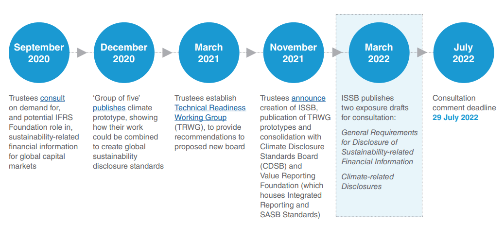 IFRS sustainability disclosure standards timeline
