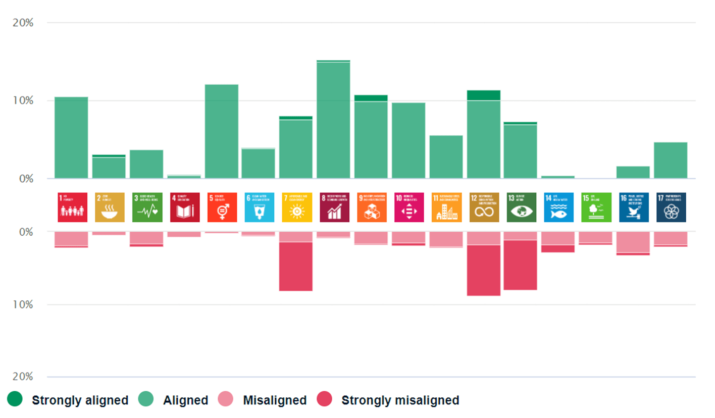 ESG Strategy - Business alignment to UN SDGs